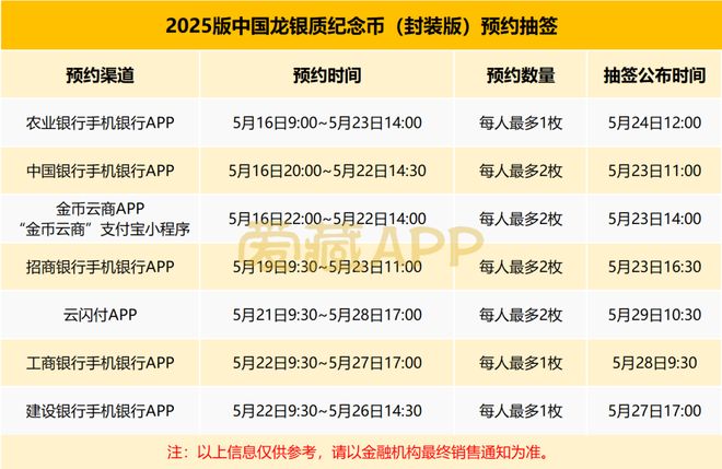 高5588枚成交还可以预约4枚！中国龙银币15万人中签名单公布最(图2)