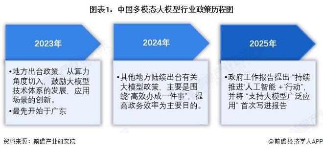 策汇总及解读（全）政策鼓励多模态大模型应用场景创新重磅！2025年中国及部分省市多模态大模型行业政(图4)